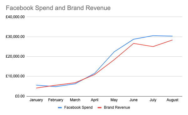 Facebook spend and brand revenue line graph