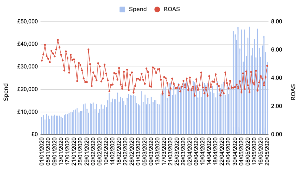 roas spend graph
