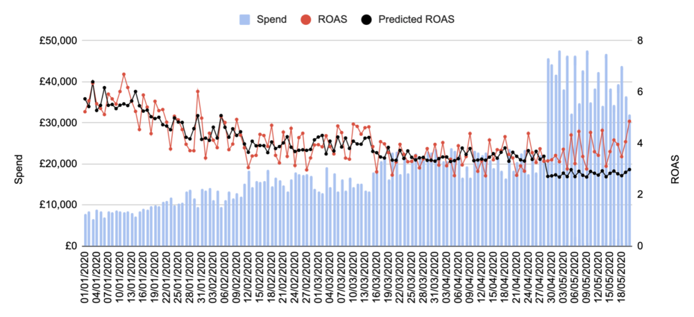 spend roas and predicted roas graph