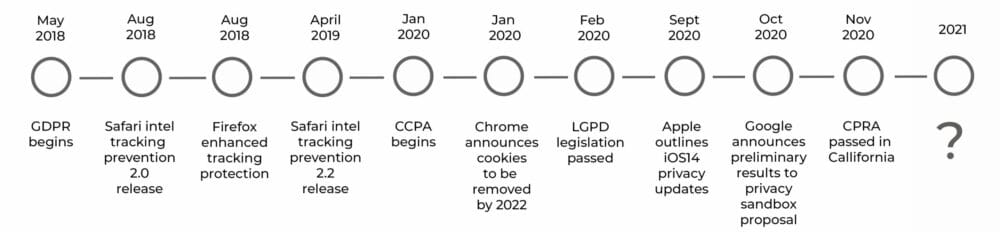 Timeline of IOS14 GDPR privacy laws